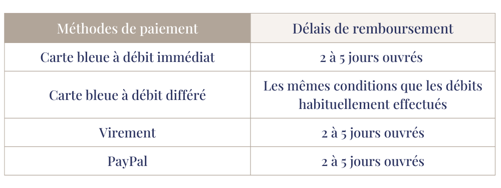 Tableau délais de remboursement